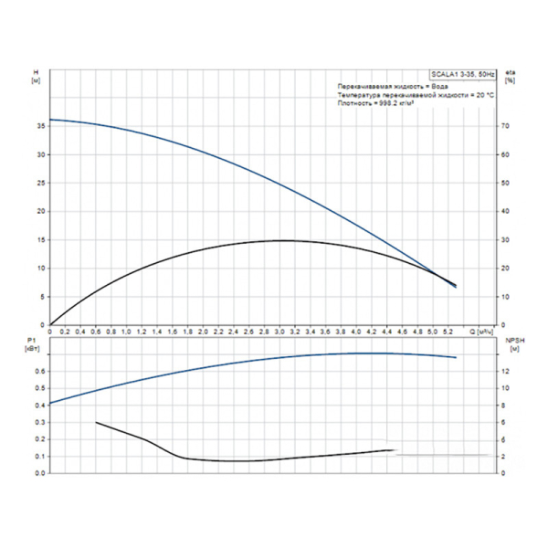 Установка насосная автоматическая Grundfos SCALA1 3-35