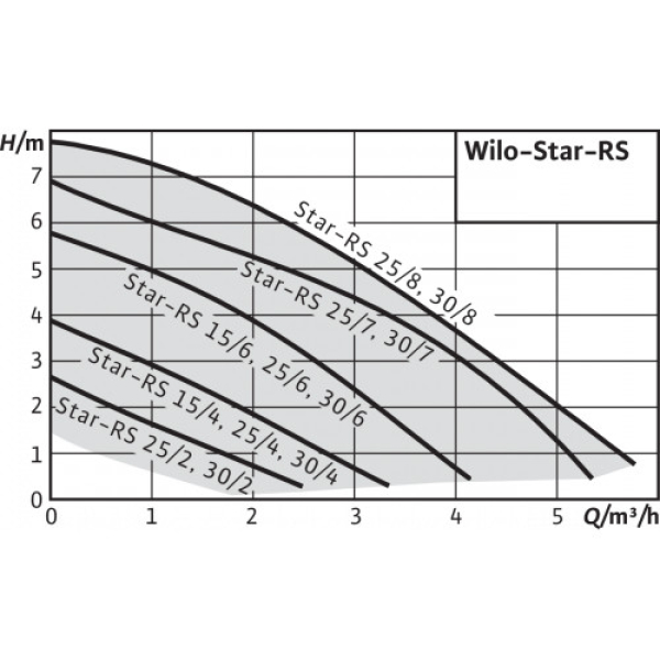 Насос циркуляционный WILO STAR-RS 25/8 Насос циркуляционный WILO STAR-RS 25/8