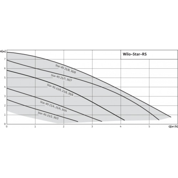 Насос циркуляционный WILO STAR-RS 25/8 Насос циркуляционный WILO STAR-RS 25/8